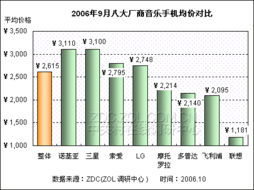 主流水手機(jī)廠商均價(jià)對比分析——調(diào)研中心月度報(bào)告基于大數(shù)據(jù)